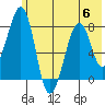 Marmot Island tide chart for Thursday, July 6, 2023