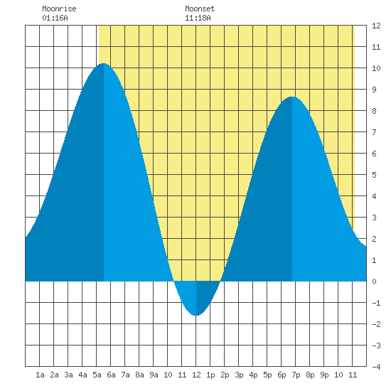 Marmot Island tide chart for Friday, July 7, 2023