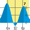 Marmot Island tide chart for Friday, July 7, 2023