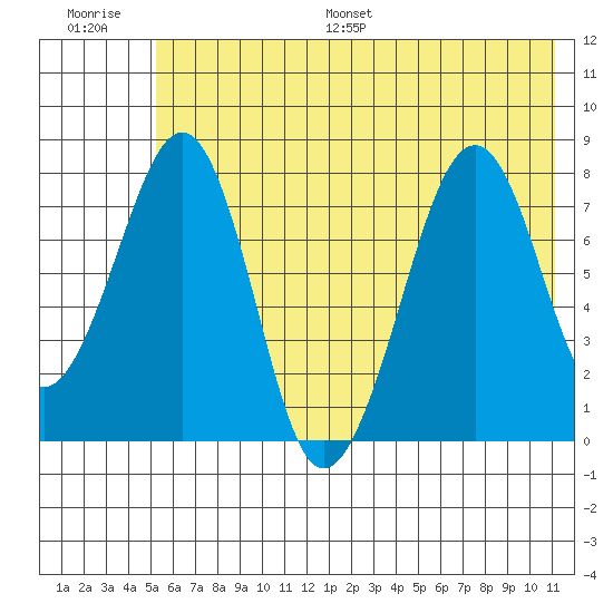 Marmot Island tide chart for Saturday, July 8, 2023