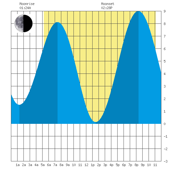Marmot Island tide chart for Sunday, July 9, 2023