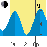 Marmot Island tide chart for Sunday, July 9, 2023