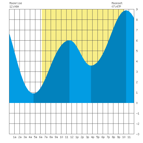 Marmot Island tide chart for Thursday, August 10, 2023