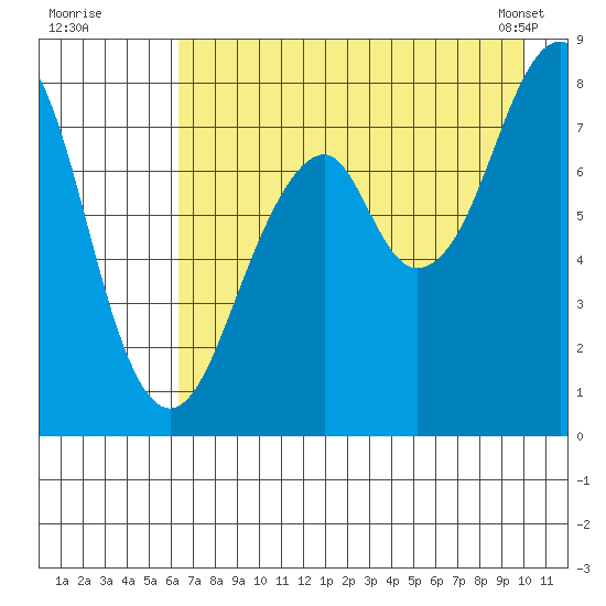Marmot Island tide chart for Friday, August 11, 2023