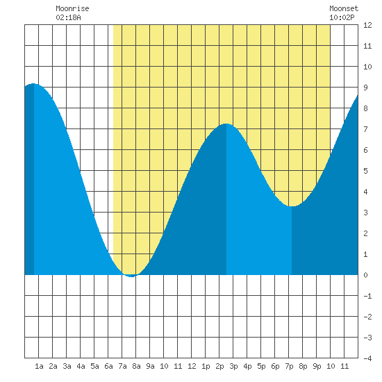 Marmot Island tide chart for Sunday, August 13, 2023