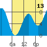 Marmot Island tide chart for Sunday, August 13, 2023