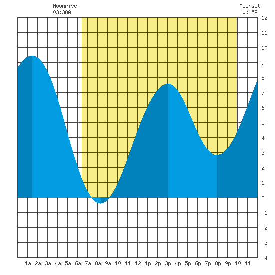 Marmot Island tide chart for Monday, August 14, 2023