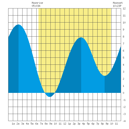 Marmot Island tide chart for Tuesday, August 15, 2023