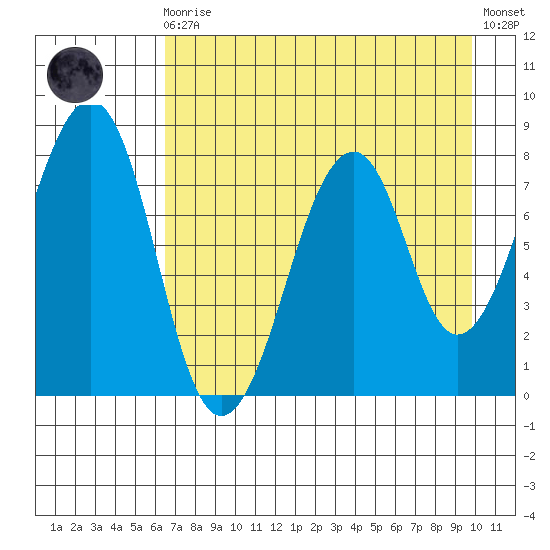 Marmot Island tide chart for Wednesday, August 16, 2023