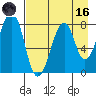Marmot Island tide chart for Wednesday, August 16, 2023
