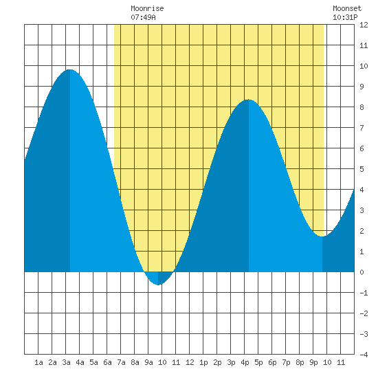 Marmot Island tide chart for Thursday, August 17, 2023