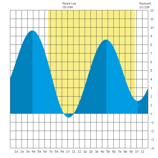 Marmot Island tide chart for Friday, August 18, 2023