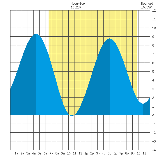 Marmot Island tide chart for Saturday, August 19, 2023