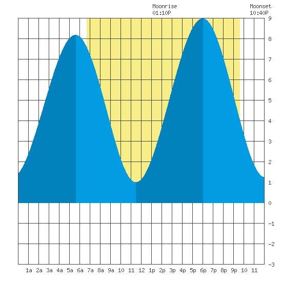 Marmot Island tide chart for Monday, August 21, 2023