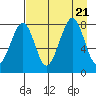 Marmot Island tide chart for Monday, August 21, 2023