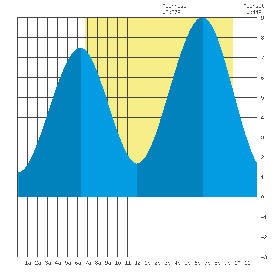 Marmot Island tide chart for Tuesday, August 22, 2023