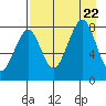 Marmot Island tide chart for Tuesday, August 22, 2023