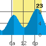 Marmot Island tide chart for Wednesday, August 23, 2023