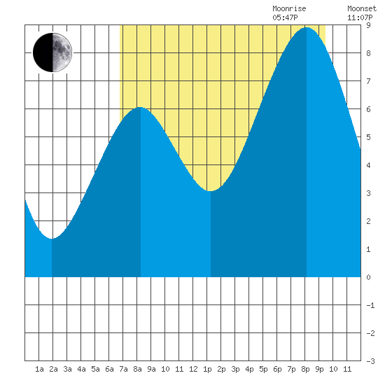 Marmot Island tide chart for Thursday, August 24, 2023