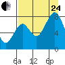 Marmot Island tide chart for Thursday, August 24, 2023