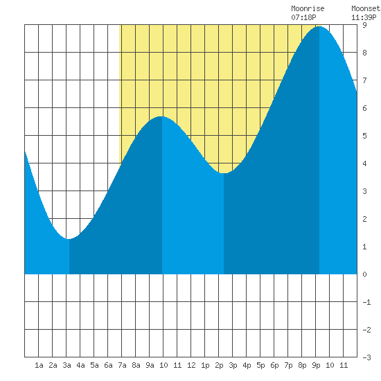 Marmot Island tide chart for Friday, August 25, 2023