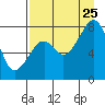 Marmot Island tide chart for Friday, August 25, 2023