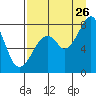 Marmot Island tide chart for Saturday, August 26, 2023