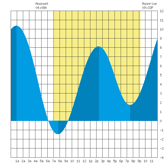 Marmot Island tide chart for Tuesday, August 29, 2023