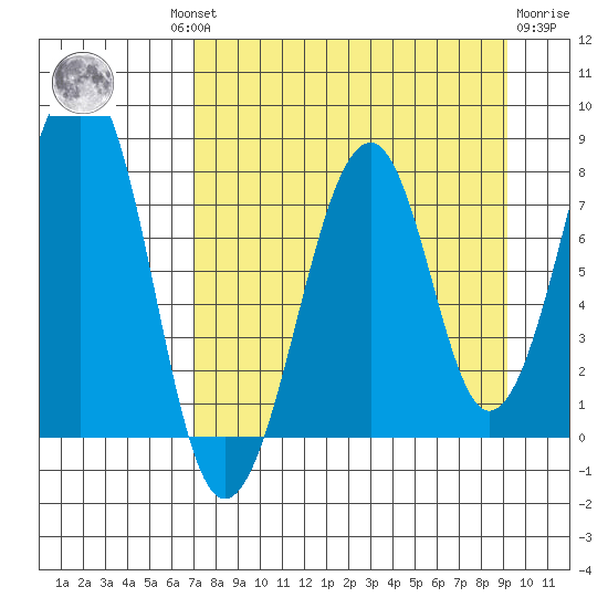 Marmot Island tide chart for Wednesday, August 30, 2023