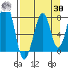 Marmot Island tide chart for Wednesday, August 30, 2023