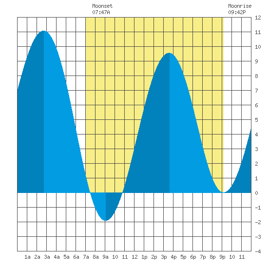 Marmot Island tide chart for Thursday, August 31, 2023