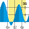 Marmot Island tide chart for Thursday, August 31, 2023