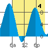 Marmot Island tide chart for Friday, August 4, 2023