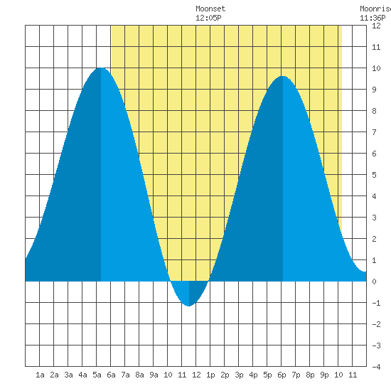 Marmot Island tide chart for Saturday, August 5, 2023