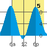 Marmot Island tide chart for Saturday, August 5, 2023