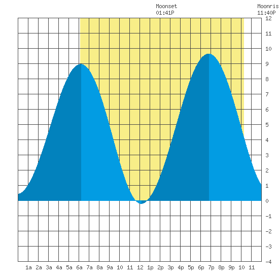 Marmot Island tide chart for Sunday, August 6, 2023