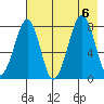 Marmot Island tide chart for Sunday, August 6, 2023