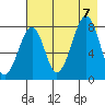 Marmot Island tide chart for Monday, August 7, 2023