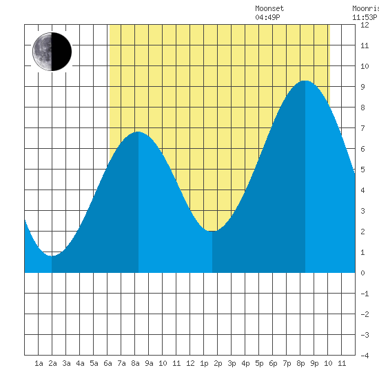 Marmot Island tide chart for Tuesday, August 8, 2023