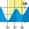 Marmot Island tide chart for Sunday, September 10, 2023