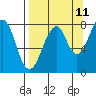 Marmot Island tide chart for Monday, September 11, 2023