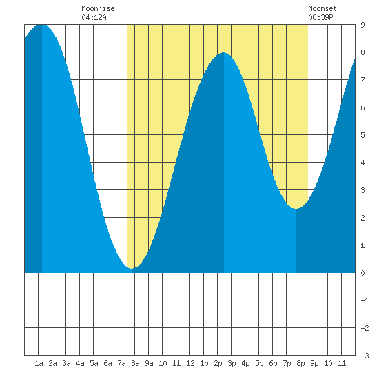 Marmot Island tide chart for Tuesday, September 12, 2023