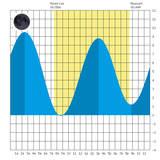 Marmot Island tide chart for Thursday, September 14, 2023