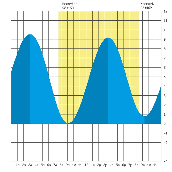 Marmot Island tide chart for Friday, September 15, 2023