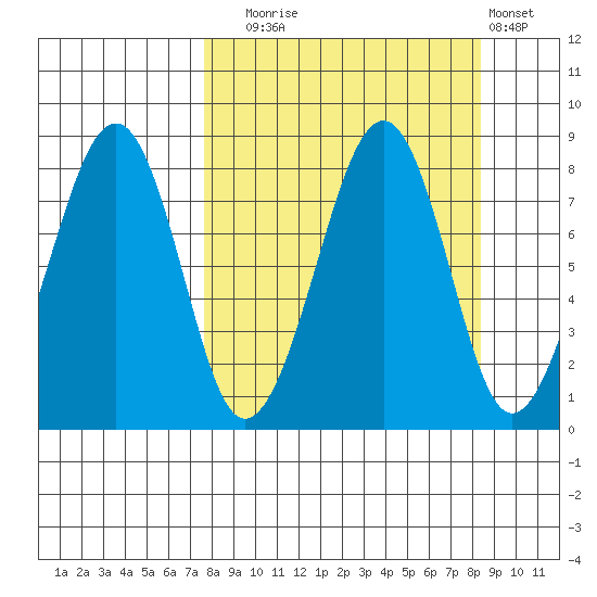 Marmot Island tide chart for Saturday, September 16, 2023