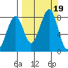 Marmot Island tide chart for Tuesday, September 19, 2023