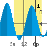 Marmot Island tide chart for Friday, September 1, 2023