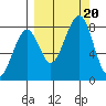 Marmot Island tide chart for Wednesday, September 20, 2023