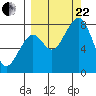 Marmot Island tide chart for Friday, September 22, 2023