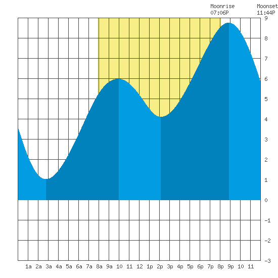 Marmot Island tide chart for Saturday, September 23, 2023